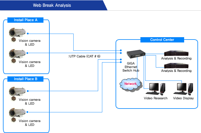 Web Break Analysis